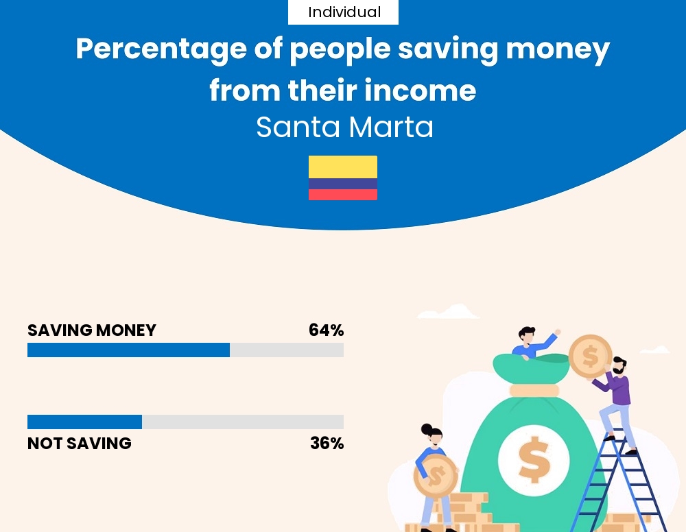 Percentage of individuals who manage to save money from their income every month in Santa Marta