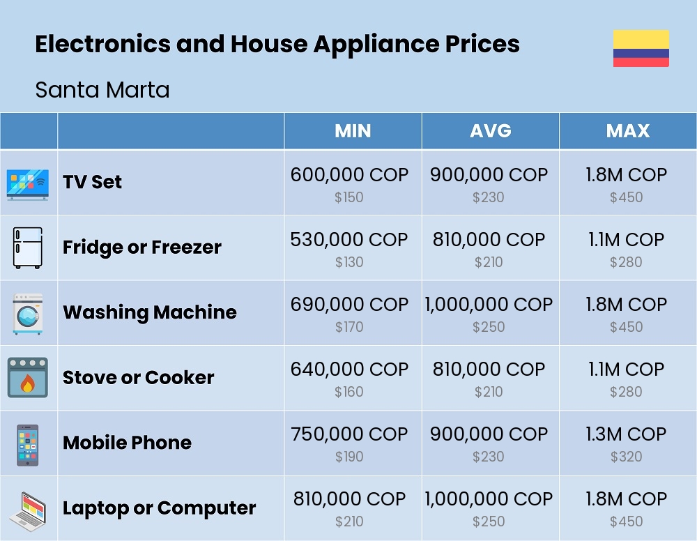 Chart showing the prices and cost of electronic devices and appliances in Santa Marta