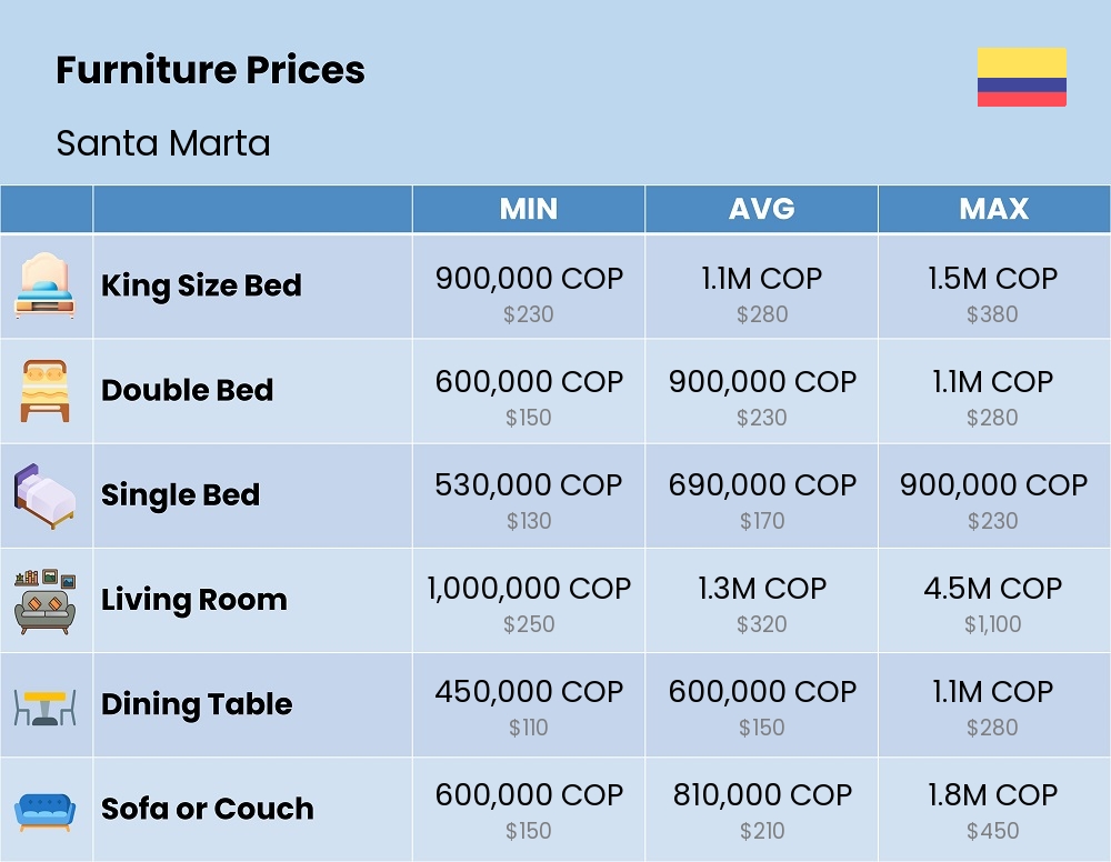 Chart showing the prices and cost of furniture in Santa Marta