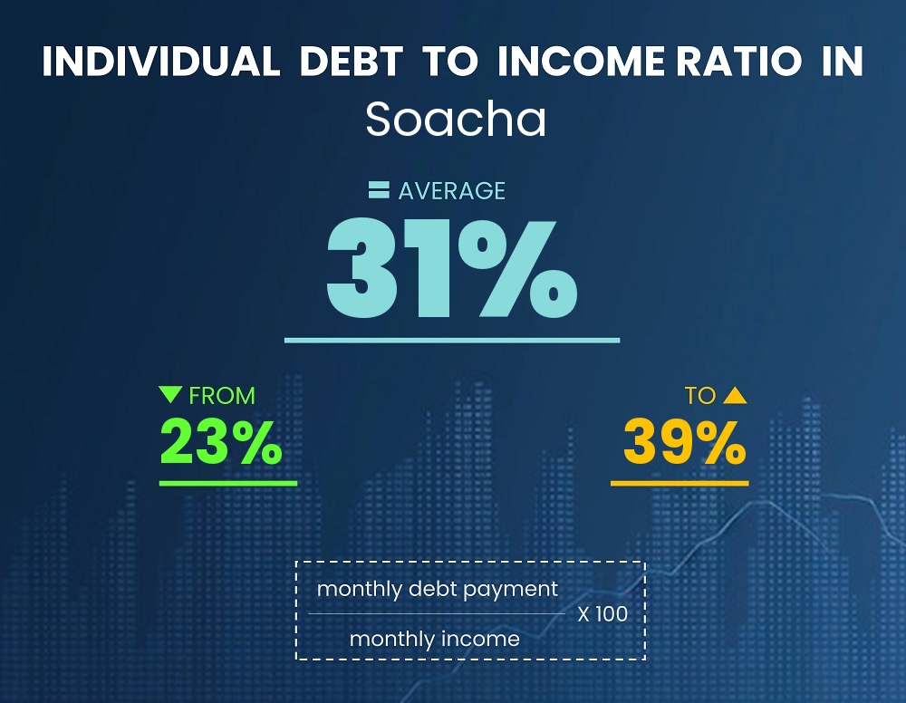 Chart showing debt-to-income ratio in Soacha