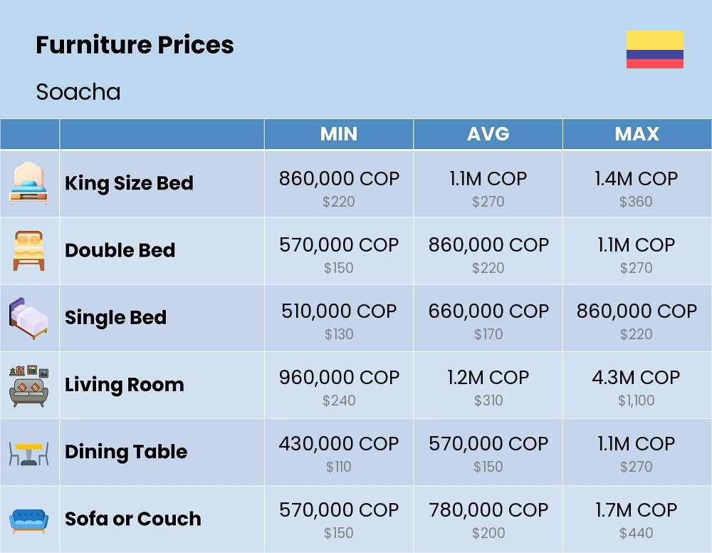 Chart showing the prices and cost of furniture in Soacha