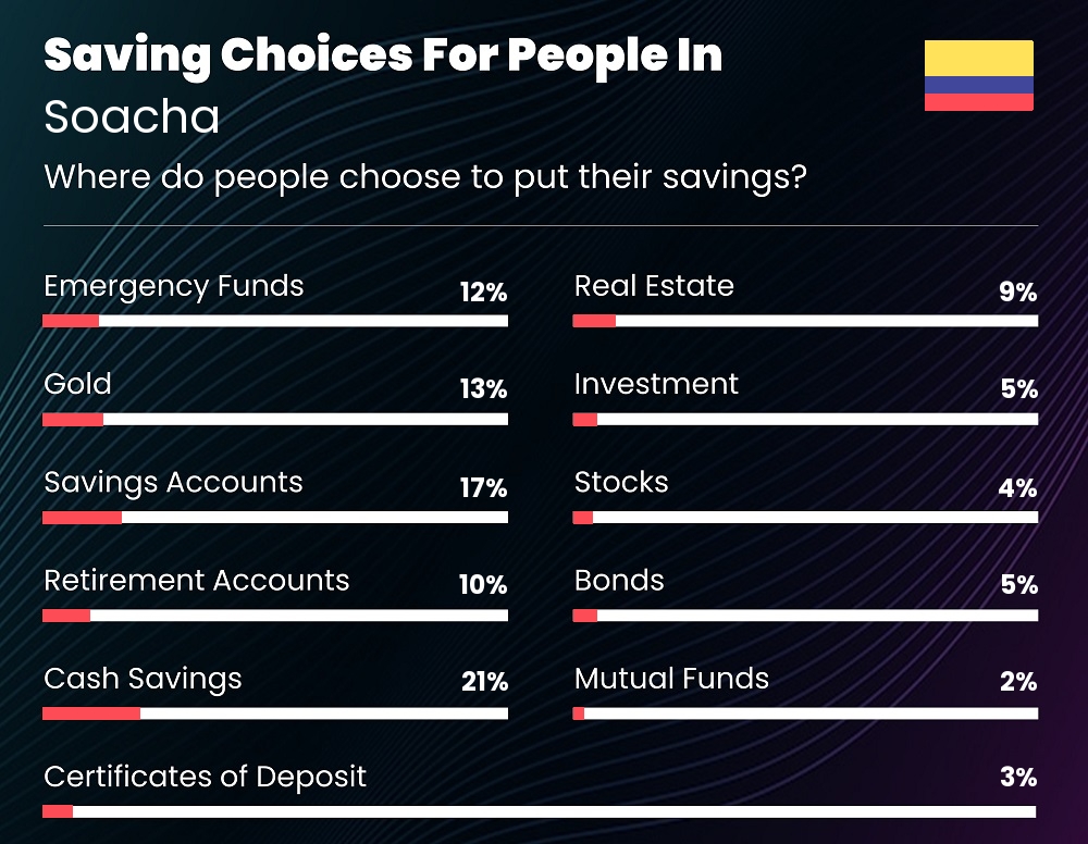 Where do couples choose to put their savings in Soacha