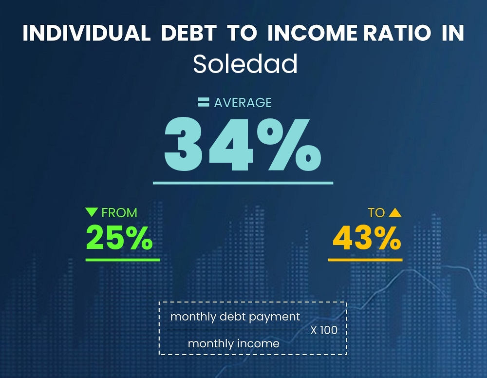 Chart showing debt-to-income ratio in Soledad