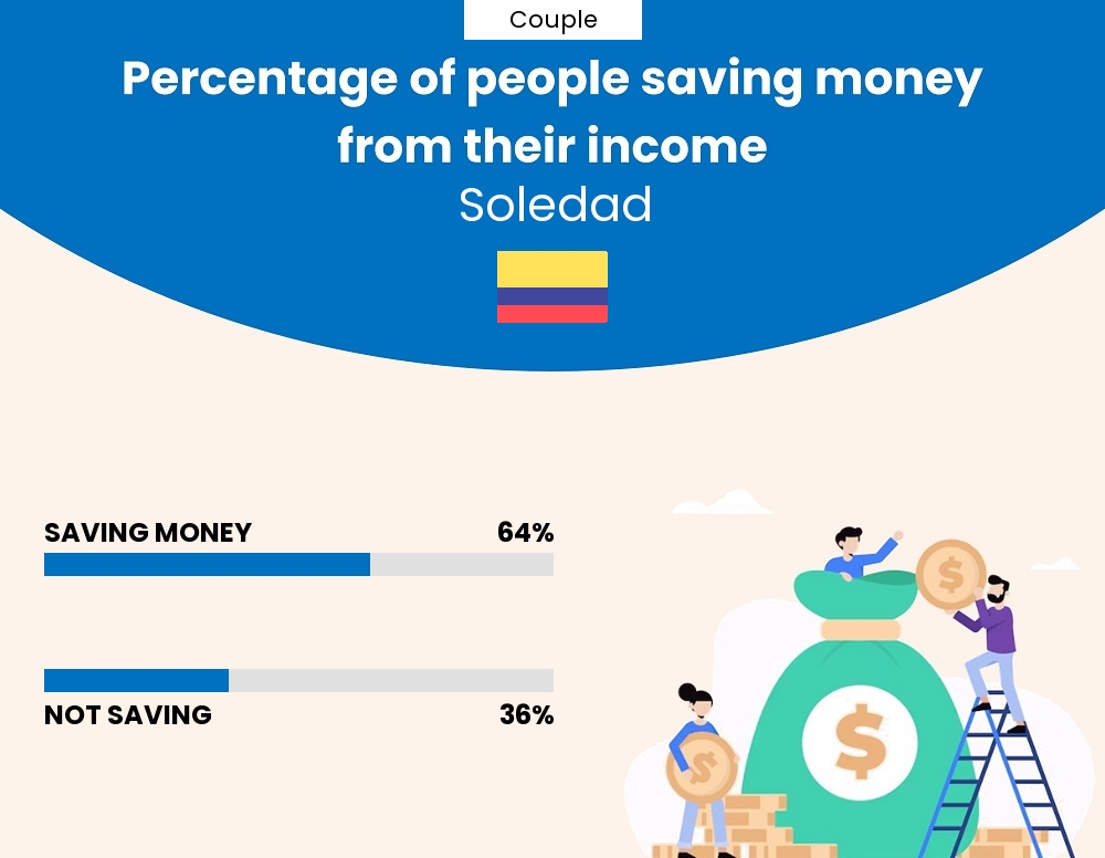 Percentage of couples who manage to save money from their income every month in Soledad