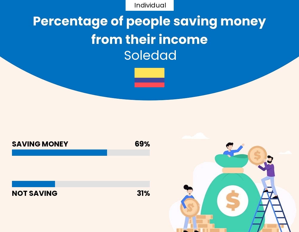 Percentage of individuals who manage to save money from their income every month in Soledad