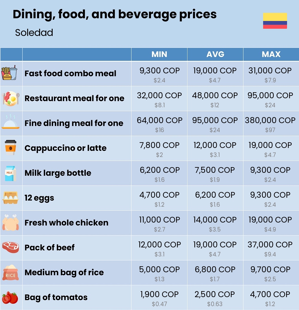 Chart showing the prices and cost of grocery, food, restaurant meals, market, and beverages in Soledad