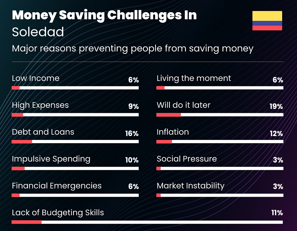 Reasons that make it difficult for couples to save money in Soledad