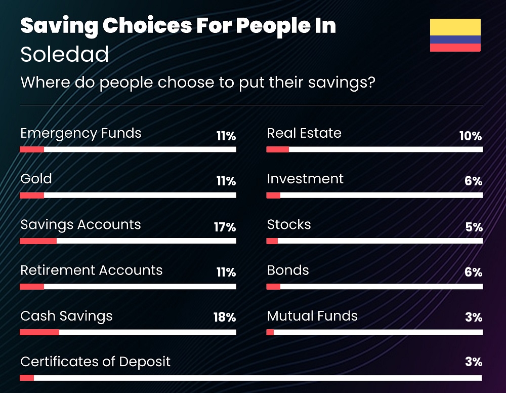 Where do individuals choose to put their savings in Soledad