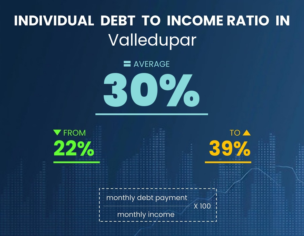 Chart showing debt-to-income ratio in Valledupar