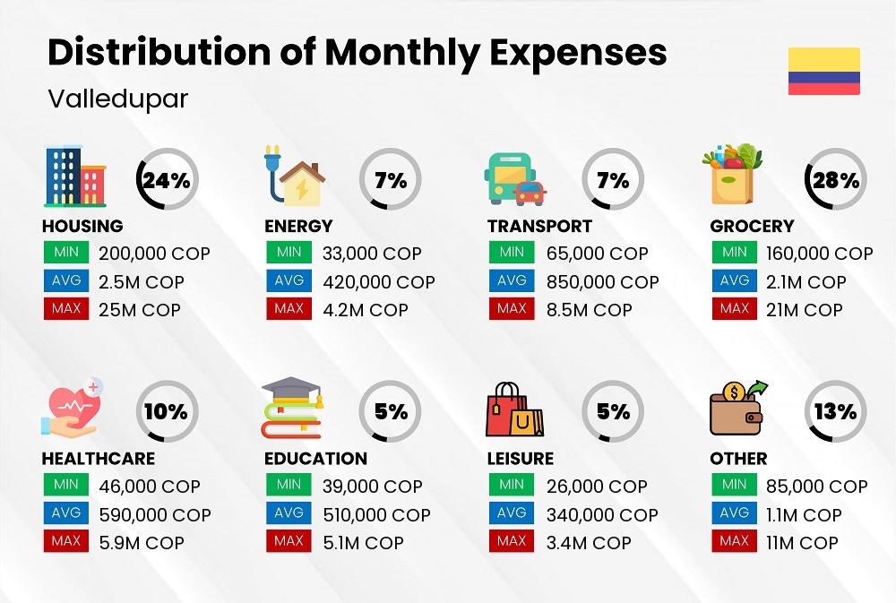 Distribution of monthly cost of living expenses in Valledupar