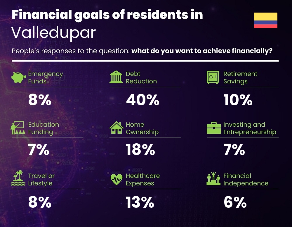 Financial goals and targets of families living in Valledupar