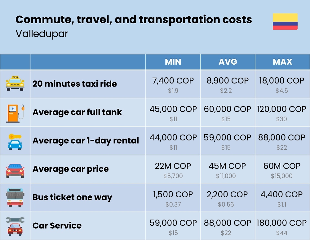 Chart showing the prices and cost of commute, travel, and transportation in Valledupar