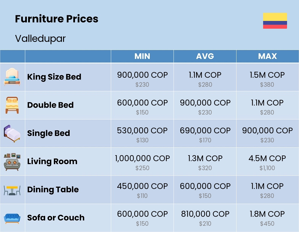 Chart showing the prices and cost of furniture in Valledupar