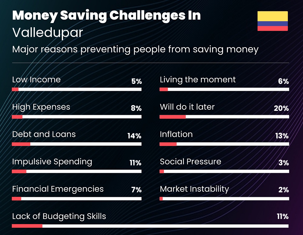 Reasons that make it difficult for families to save money in Valledupar