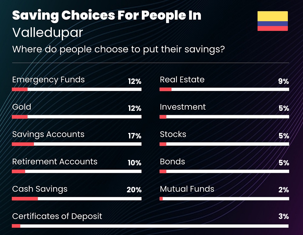 Where do families choose to put their savings in Valledupar