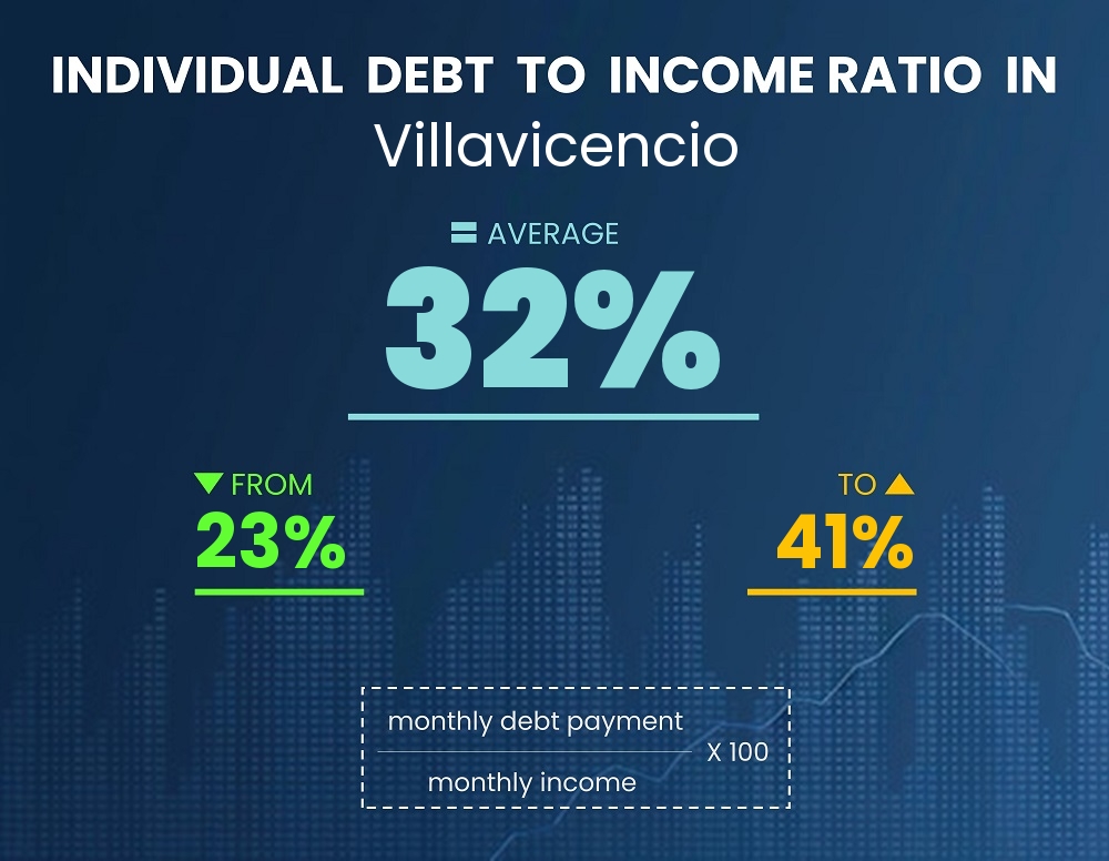 Chart showing debt-to-income ratio in Villavicencio