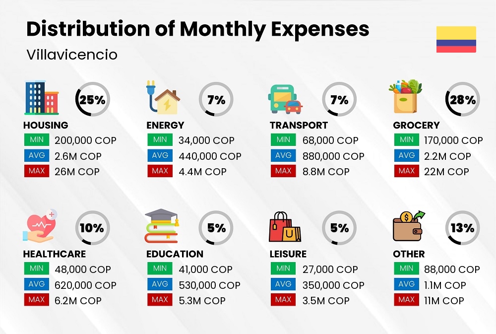 Distribution of monthly cost of living expenses in Villavicencio