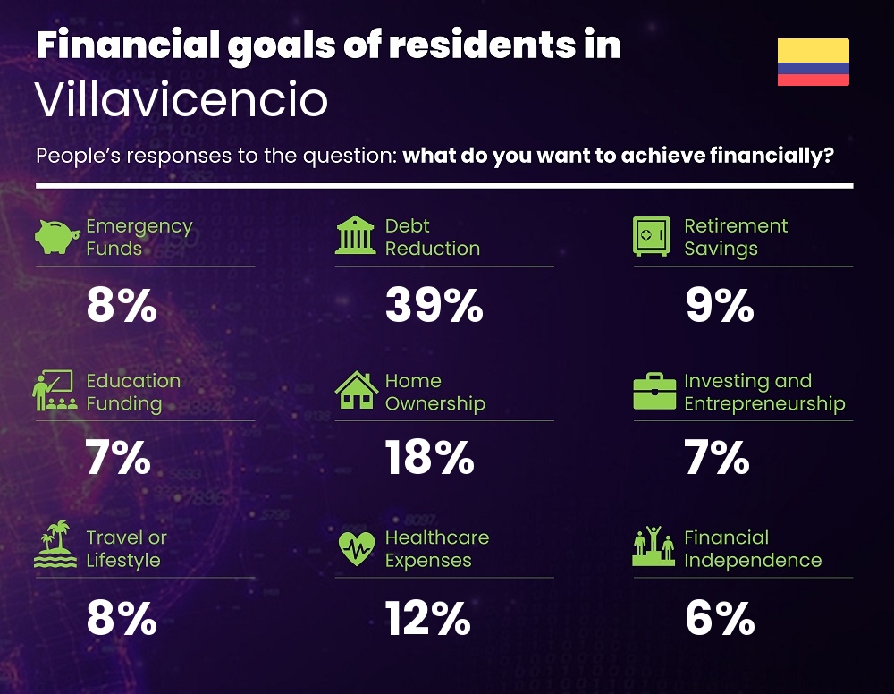 Financial goals and targets of single people living in Villavicencio