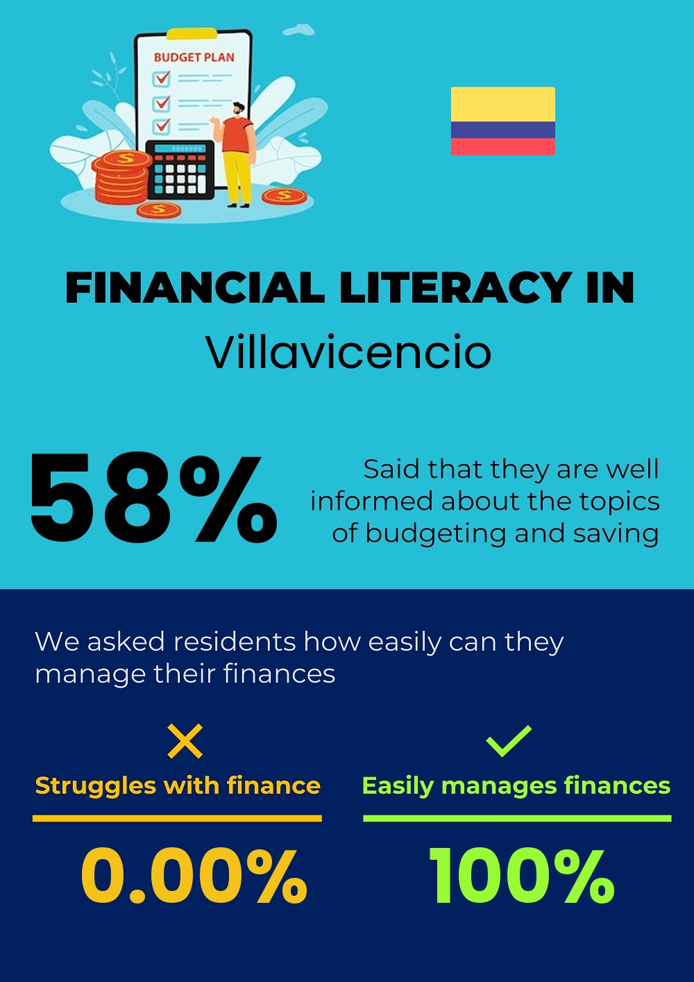 Financial literacy and difficulty in budgeting and financial planning for couples in Villavicencio