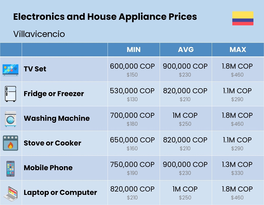 Chart showing the prices and cost of electronic devices and appliances in Villavicencio