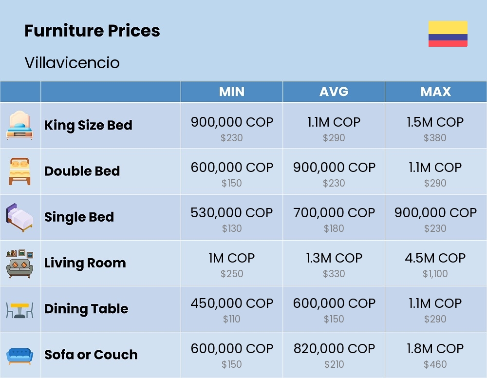 Chart showing the prices and cost of furniture in Villavicencio