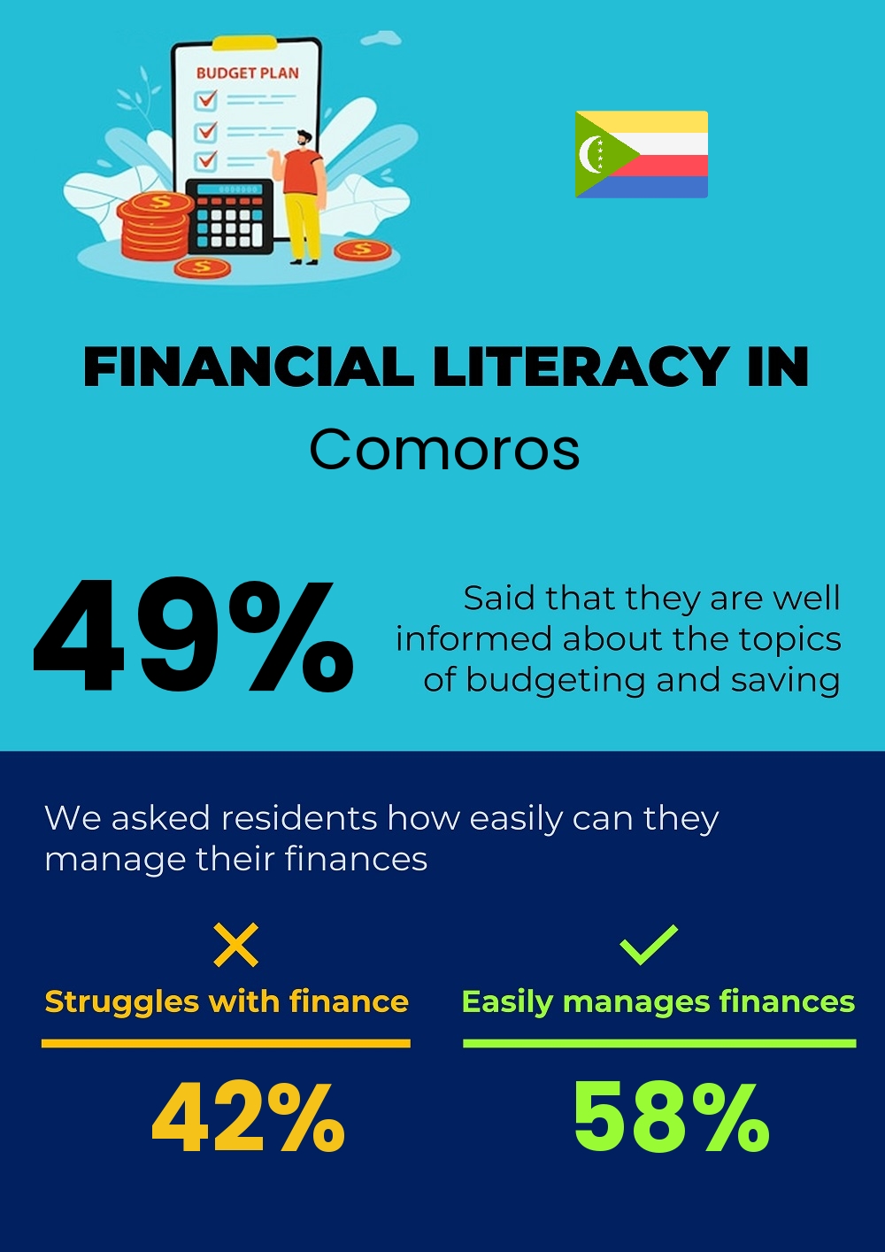 Financial literacy and difficulty in budgeting and financial planning for couples in Comoros