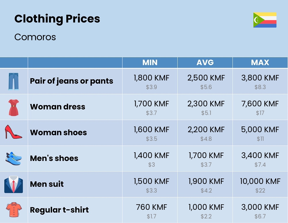 Chart showing the prices and cost of clothing and accessories in Comoros