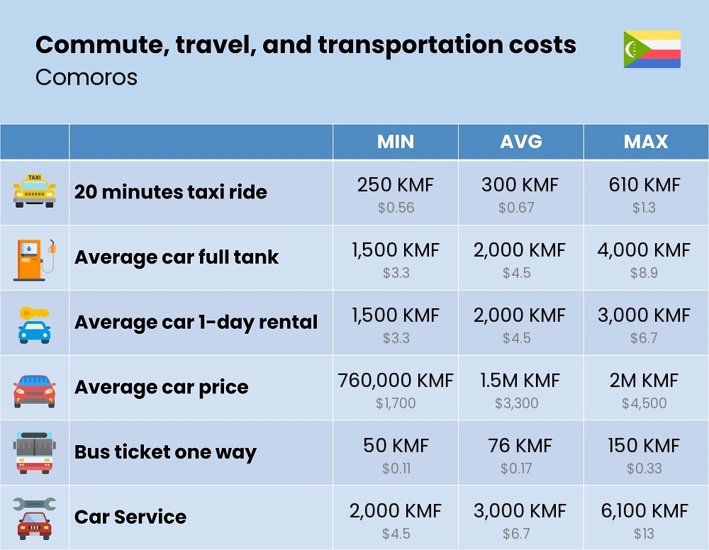 Chart showing the prices and cost of commute, travel, and transportation in Comoros