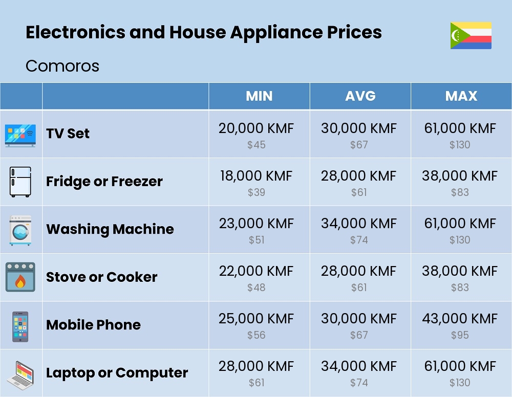 Chart showing the prices and cost of electronic devices and appliances in Comoros