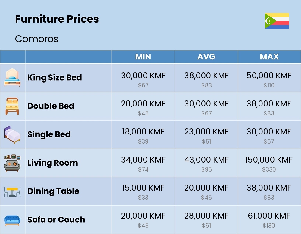 Chart showing the prices and cost of furniture in Comoros