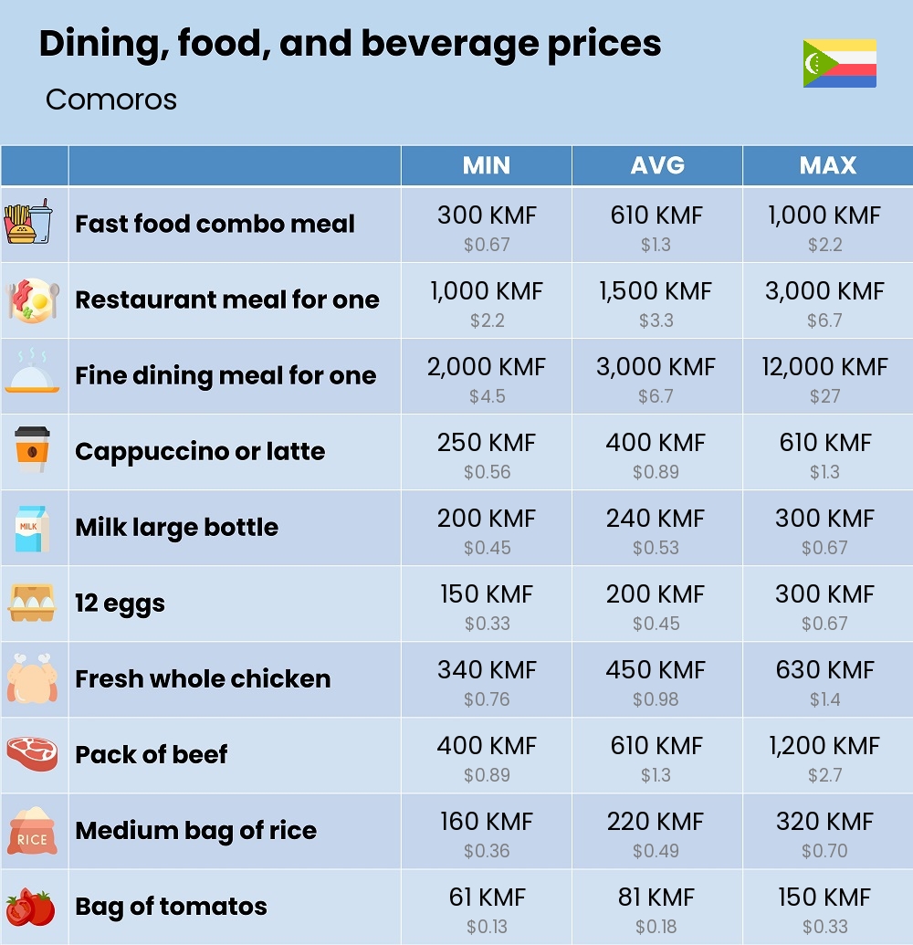 Chart showing the prices and cost of grocery, food, restaurant meals, market, and beverages in Comoros