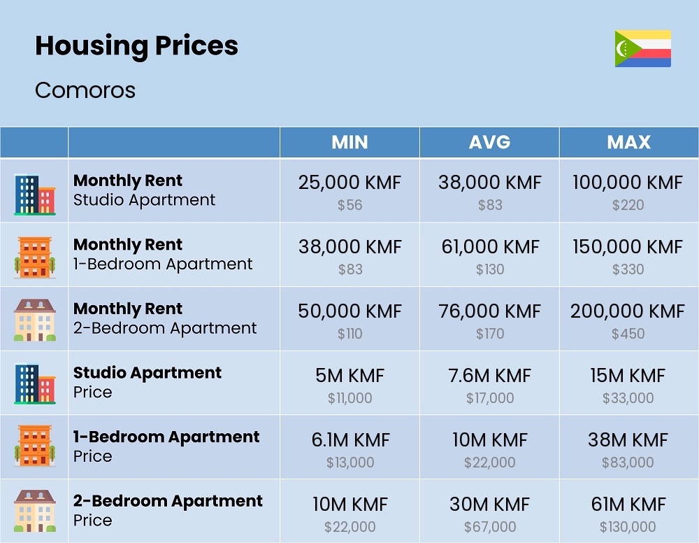 Chart showing the prices and cost of housing, accommodation, and rent in Comoros