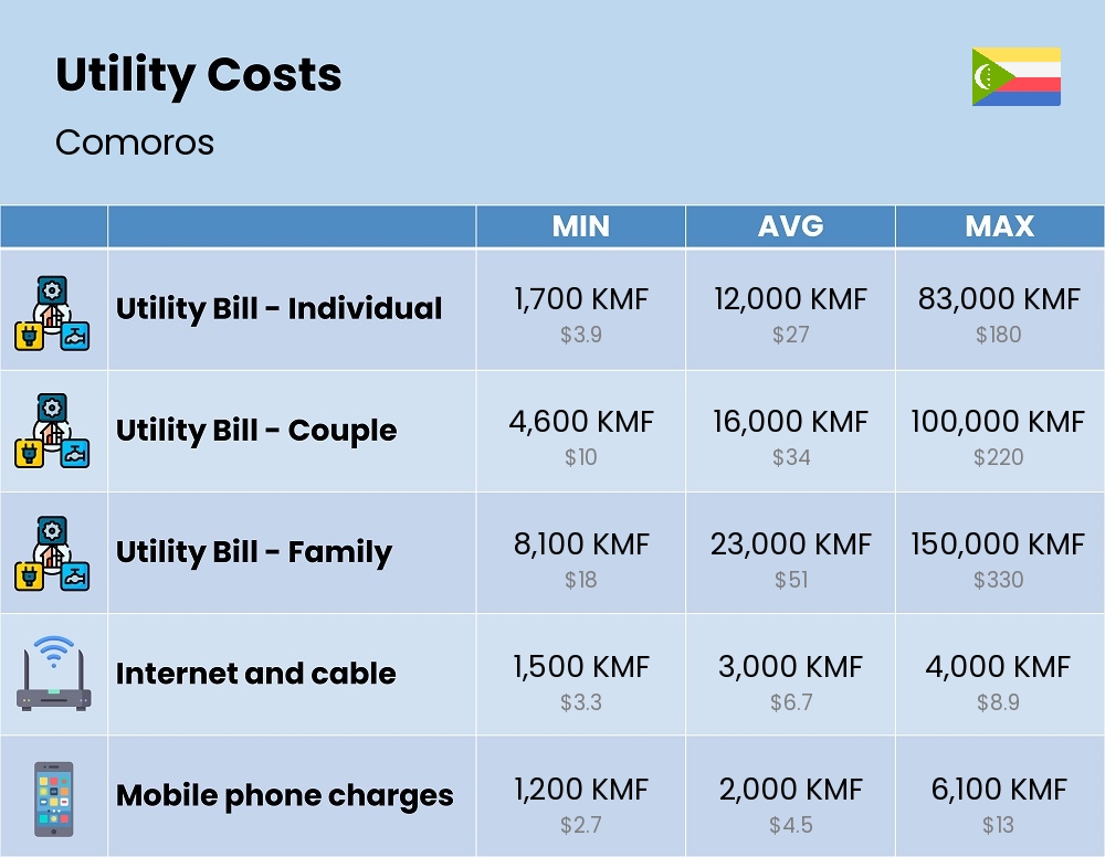 Chart showing the prices and cost of utility, energy, water, and gas for a family in Comoros