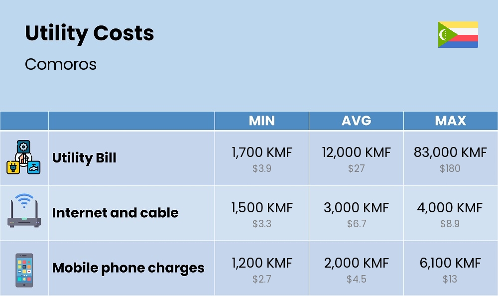 Chart showing the prices and cost of utility, energy, water, and gas for a single person in Comoros