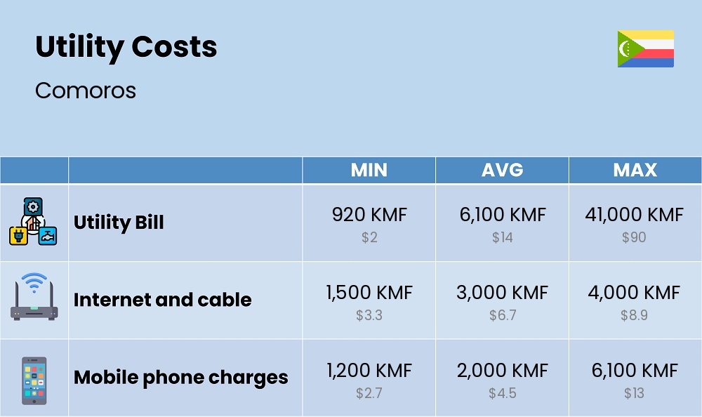 Chart showing the prices and cost of utility, energy, water, and gas for a student in Comoros