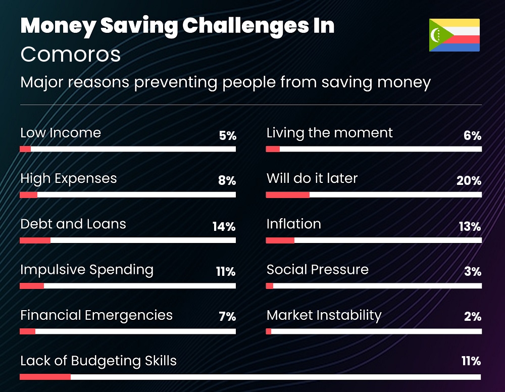 Reasons that make it difficult for couples to save money in Comoros