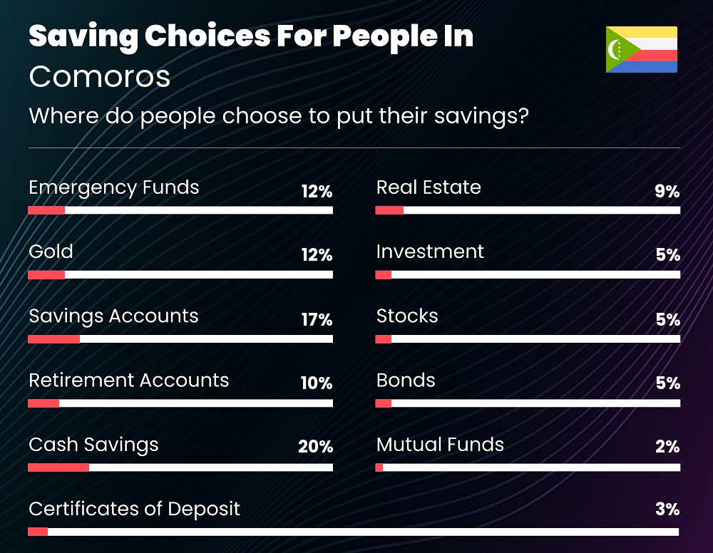 Where do couples choose to put their savings in Comoros