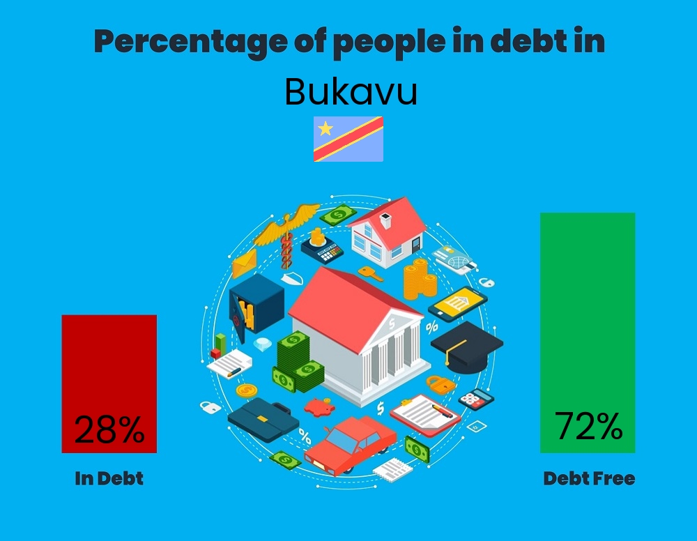 Chart showing the percentage of couples who are in debt in Bukavu