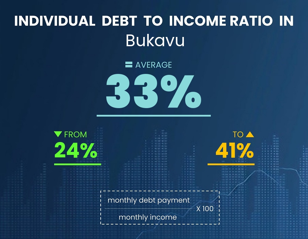 Chart showing debt-to-income ratio in Bukavu