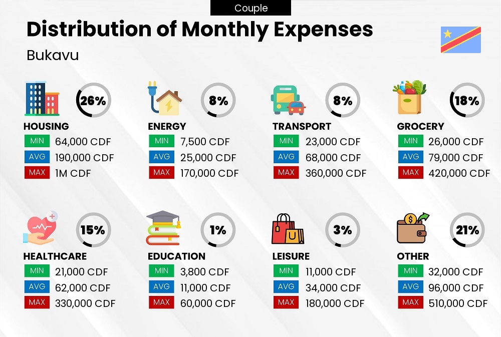 Distribution of monthly cost of living expenses of a couple in Bukavu