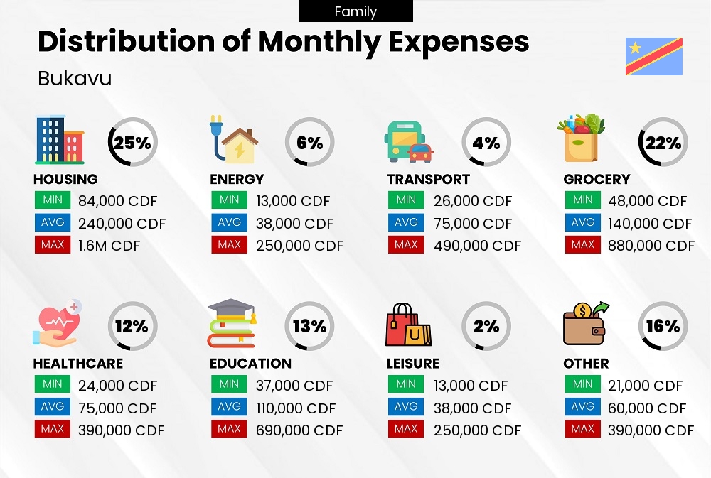 Distribution of monthly cost of living expenses of a family in Bukavu