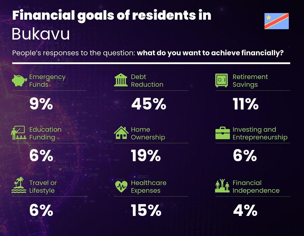 Financial goals and targets of couples living in Bukavu