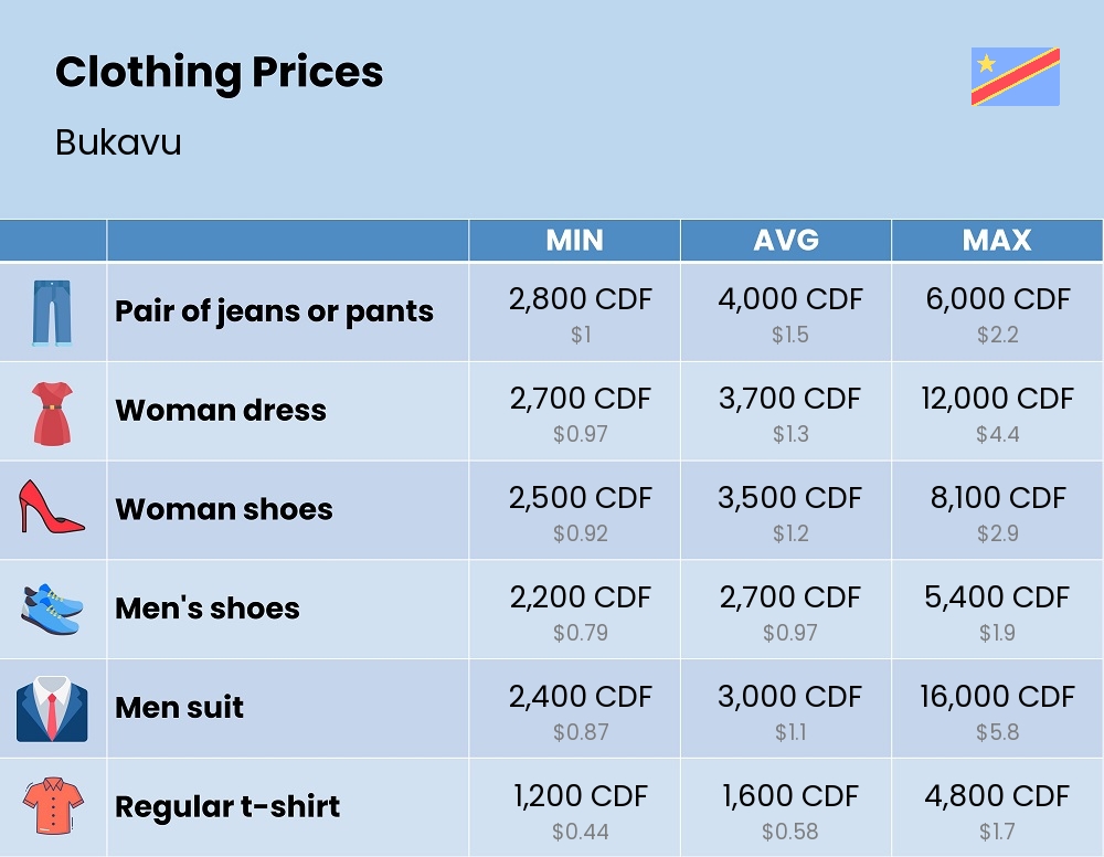 Chart showing the prices and cost of clothing and accessories in Bukavu