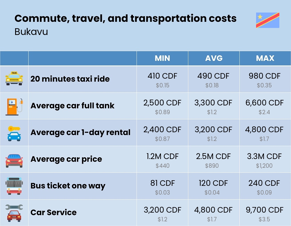 Chart showing the prices and cost of commute, travel, and transportation in Bukavu