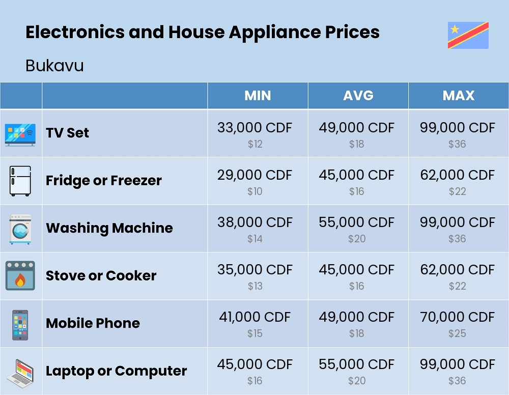 Chart showing the prices and cost of electronic devices and appliances in Bukavu