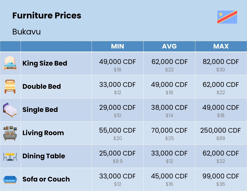 Chart showing the prices and cost of furniture in Bukavu