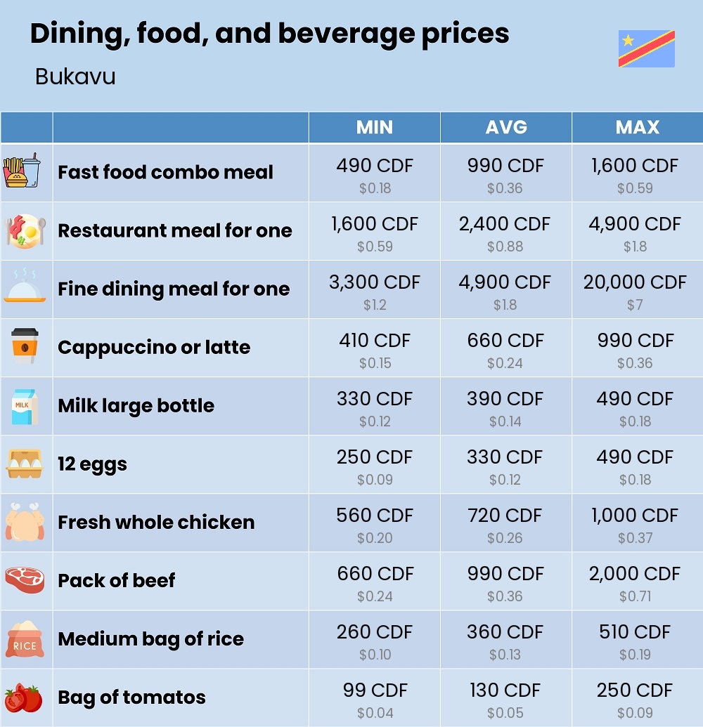 Chart showing the prices and cost of grocery, food, restaurant meals, market, and beverages in Bukavu