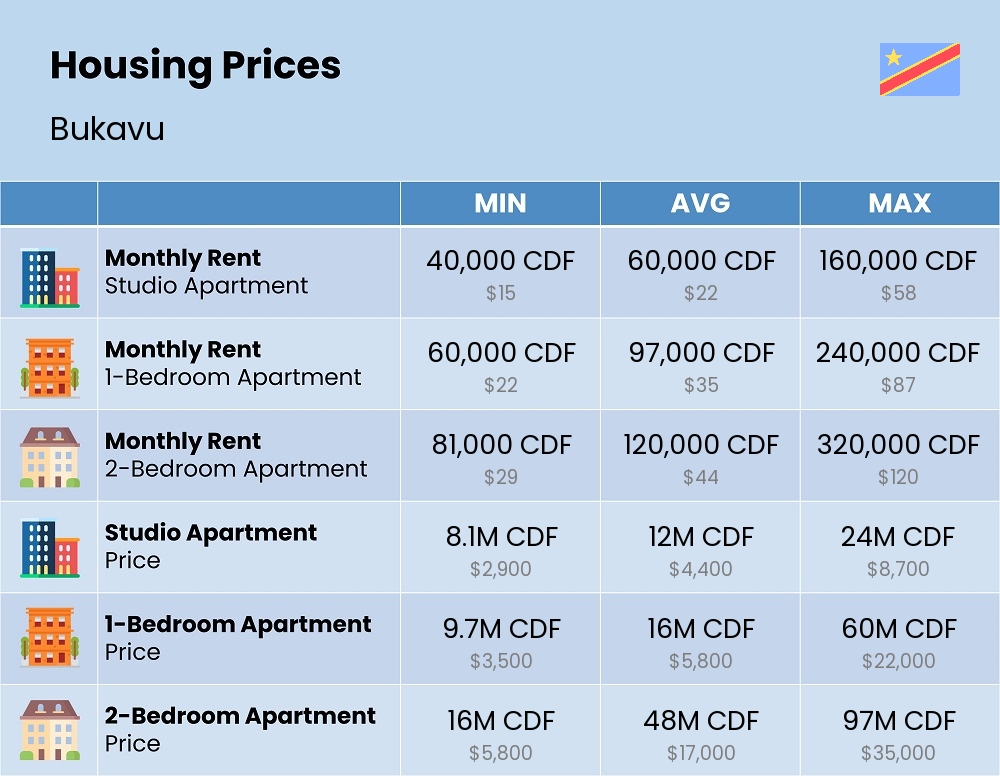 Chart showing the prices and cost of housing, accommodation, and rent in Bukavu