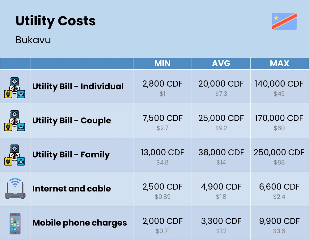 Chart showing the prices and cost of utility, energy, water, and gas for a family in Bukavu