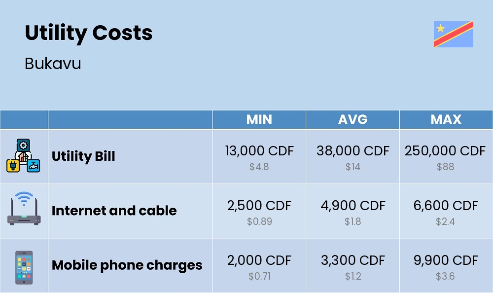 Chart showing the prices and cost of utility, energy, water, and gas in Bukavu